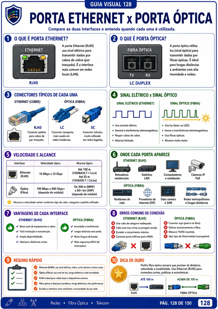 Guia visual 128 - Porta Ethernet e porta óptica