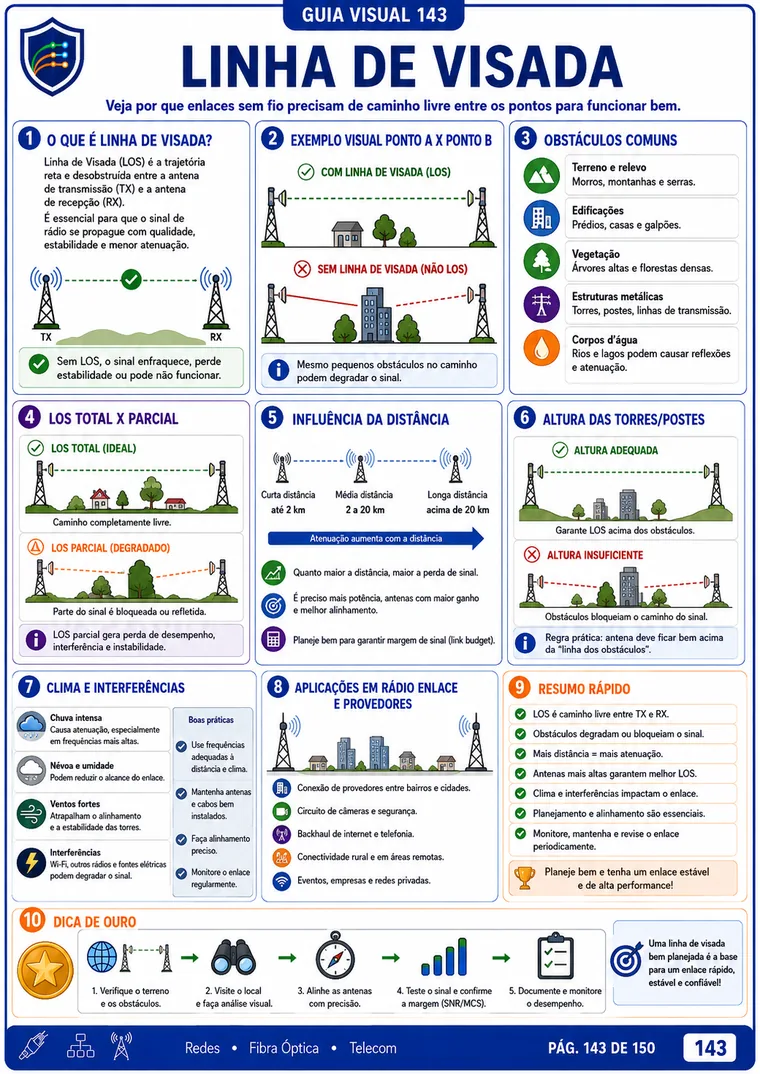 Guia visual 143 - Linha de visada