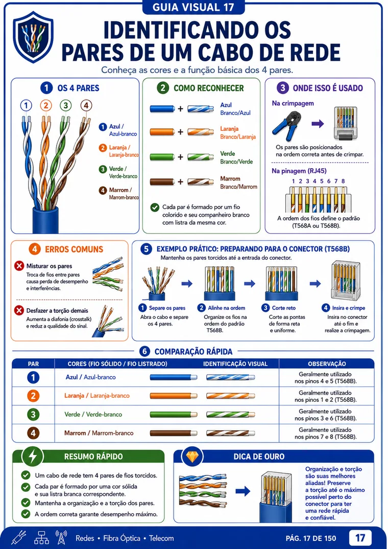 Guia visual 17 - Pares de um cabo de rede